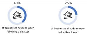 Business Continuity and Fail Rates