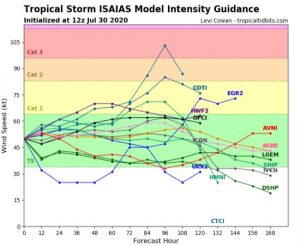 Tropical Storm Isaias Intensity prediction July 30th