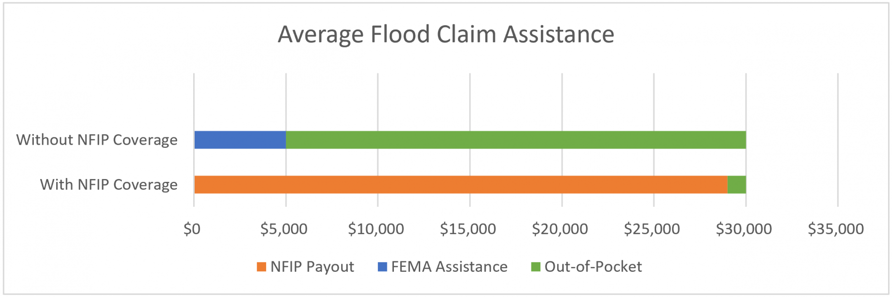 Average Flood Claim Assistance Table Average Flood Claim Assistance Table